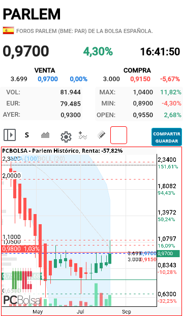 Parlem - Que gtafico mad bonito de recuperación semanal 