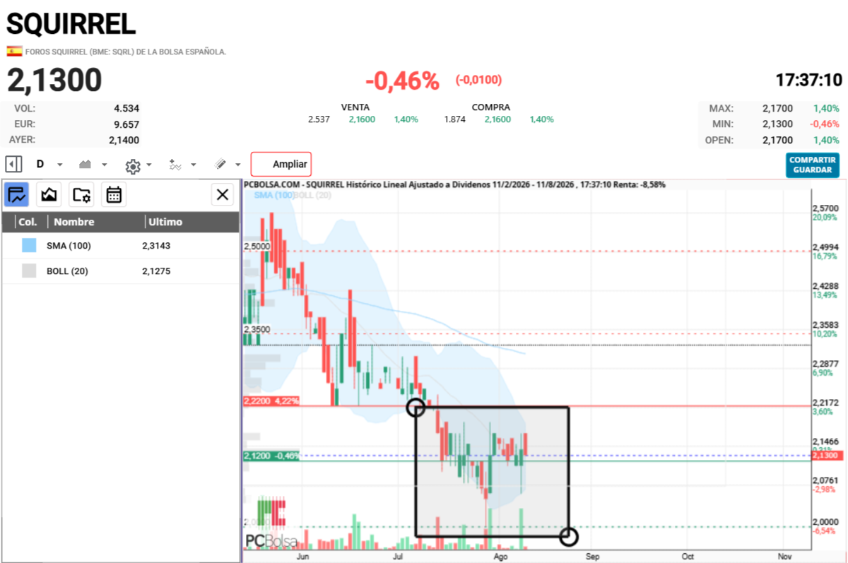 grafico de la accion cayman