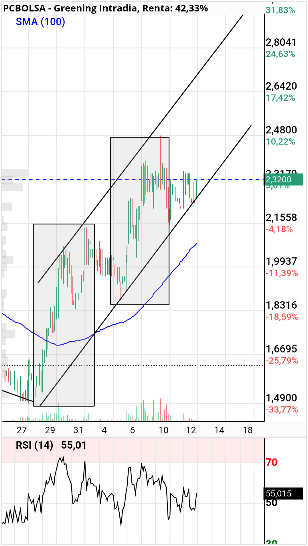 Greening - .. parece que va a por el tercer tramo