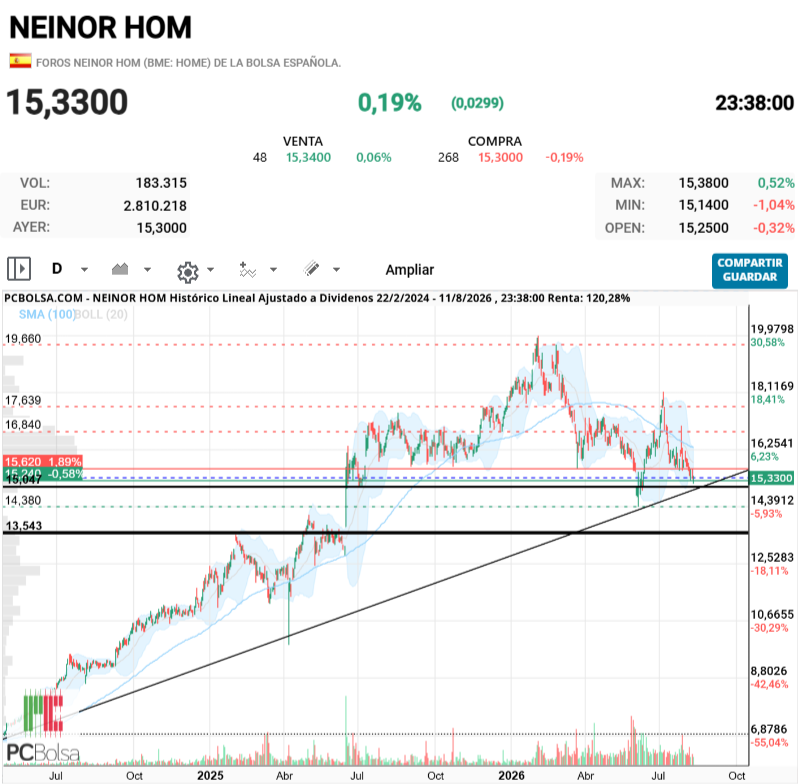 grafico de la accion thailux