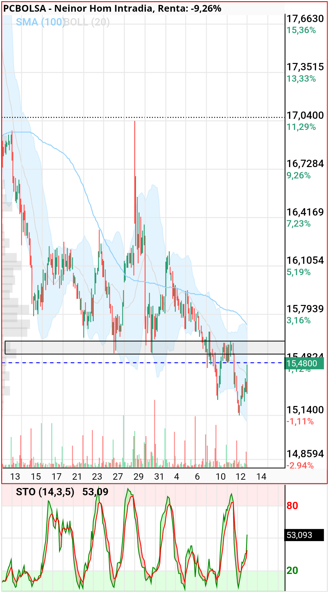Neinor Homes - Actualizado