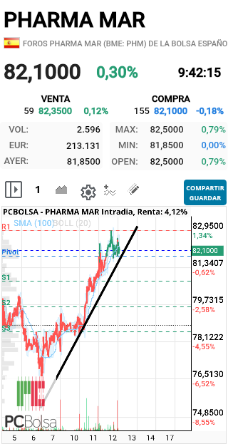 Pharma Mar - DAAAALEEEEEEE