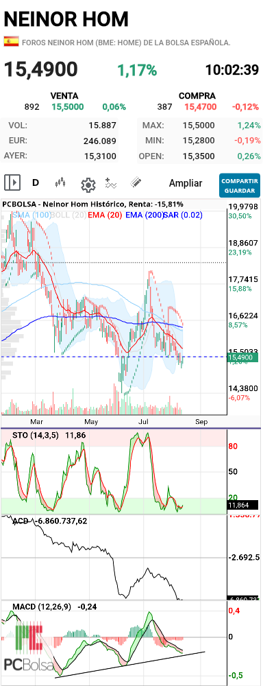 Neinor Homes - A ver si ACD gira ,arrastrara al restro
Pero necesita vol
Principal resistencia ema 20 y ema 200