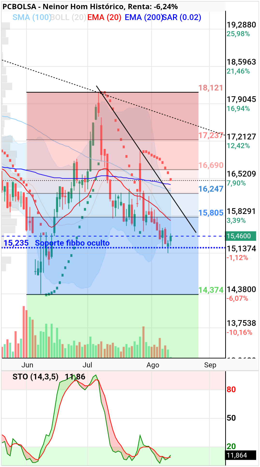 Neinor Homes - La semana pasada comenté el soporte fibbo adulto
Pues bien, de momento parece respetarlo
Debería acercarse a la bajista acelerada y en esa zona ver si tiene fuerza
A mí personalmente me gustaría comprar más abajo,acumular, pero si no se puede pues nada