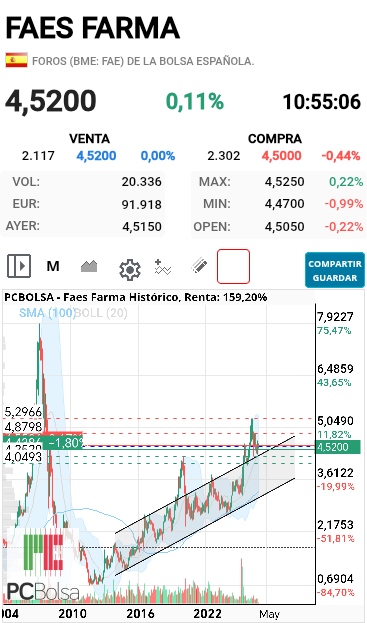 Faes Farma - Consolidando la rotura del canal..