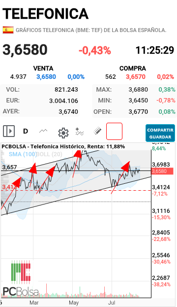 grafico de la accion danigilgil