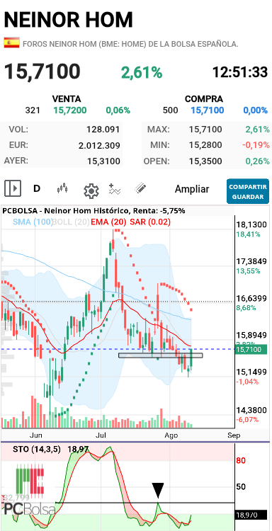 Neinor Homes - Muy buena vela de momento en grafico diario
A ver si tiene fuerza suficiente para romper ema 20