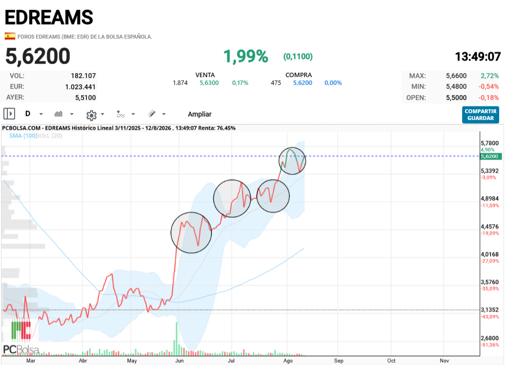 EDreams - si observamos la grafica lleva movimientos muy similares en las ultimas cuatro movimientos, y lo mejor de todo que en todos ellos va haciendo minimos y maximos crecientes, a ver si en las proximas sesiones es capaz de romper el ultimo maximo en los 5.78, de hacerlo en cierre el objetivo serian los 6 euros accion.