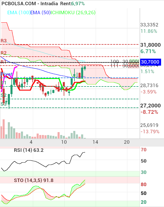 ARTECHE - Veremos si mañana ya por fin cruza una vela limpia la nube y si lanretardada también la cruza.. daría señal de compra.
en velas de 2 horas ya lo ha hecho, pero yo la temporalidad más corta de este indicador uso velas a 4 horas