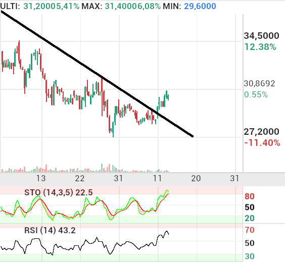 ARTECHE - en diario podría hacer perfe tamente un pullback a la bajista antes de subir de nuevo, igual que hizo en horario el martes 