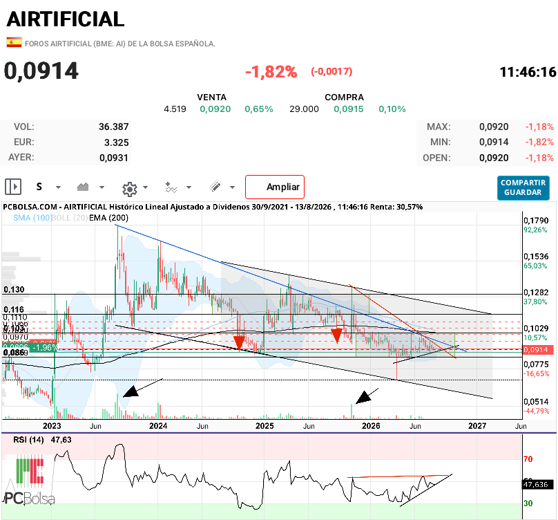 Airtificial - Hola. 
En el largo plazo se puede observar mucho mejor las grandes divergencias que hay porque con cada caída siempre hubo zonas de acumulación prolongadas y donde más se puede apreciar es en el último año desde que se anunció lo de Indra (línea roja) 

Muy importante el nivel de los 0,116 que es una fuerte resistencia y nadie lo cuenta. 
dos veces al perderlo el precio se precipitó abajo y fijaros como al día siguiente de Indra no pudo tampoco y ahora coincide esa zona con la parte alta del canal por si pegara otro chupinazo claro para que lo tengáis en cuenta los impacientes que queréis vender. 
:) jjjj 