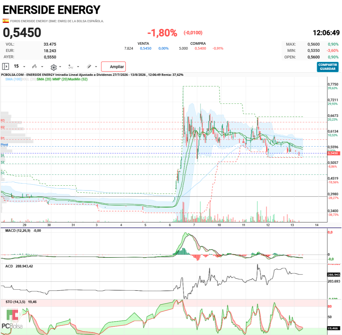 Enerside Energy - mirad el estocástico cruzándose, eso es MUY BUENA SEÑAL