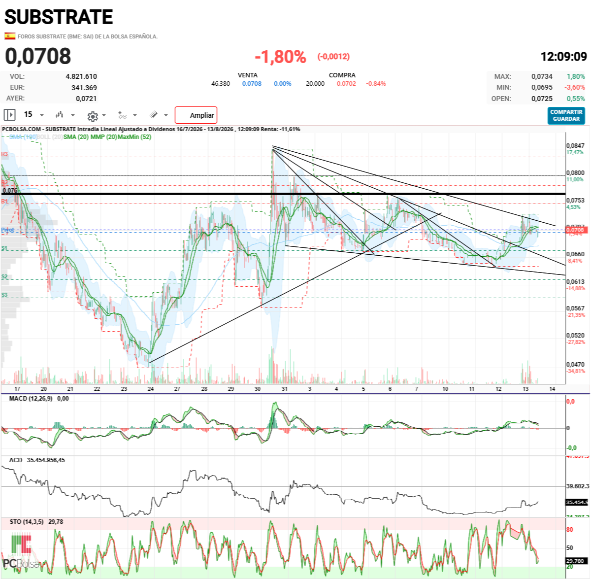 Substrate - mirad ya empieza a cruzarse el estocástico indicando subida