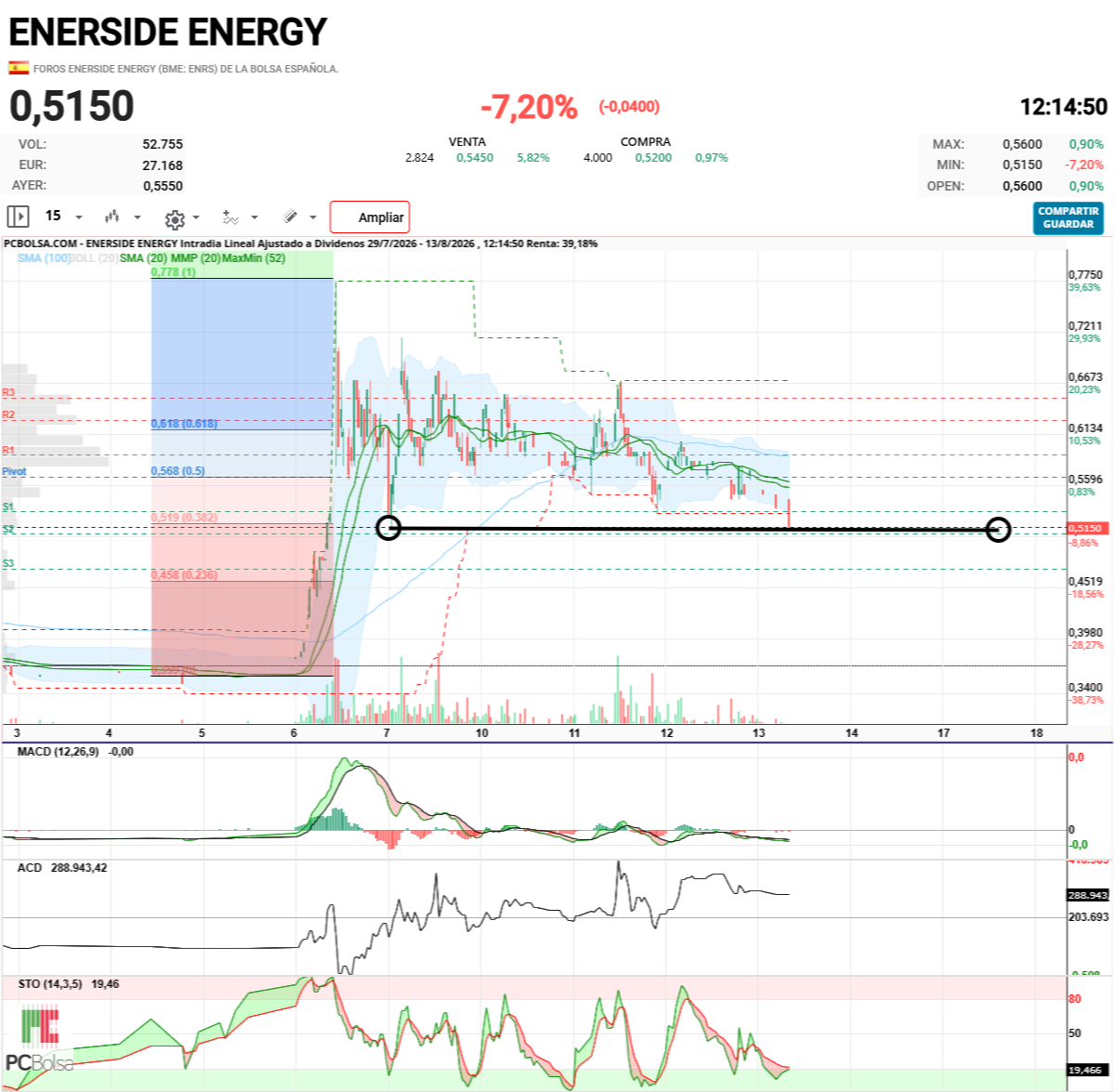 Enerside Energy - realmente ha ido en busca del mínimo anterior