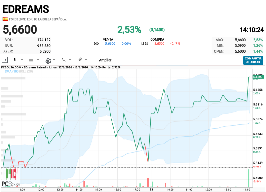 EDreams - acaba de romper los maximos de ayer esto funciona,
