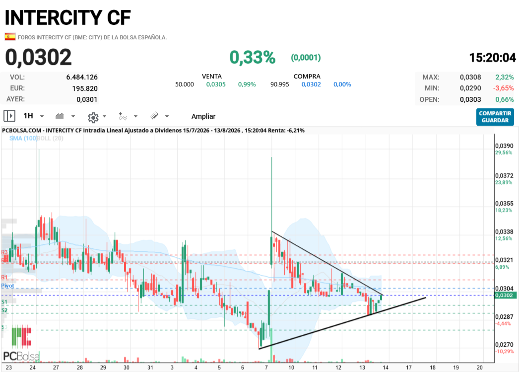 Intercity CF - oportunidad de trading