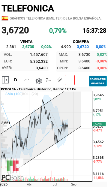 Telefonica - si rompe está resistencia con más se 3% ..creo que puede ir arriba. a ver si se anima