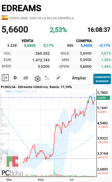 EDreams - Este es el gráfico que te comentaba esto lo hace una acción que es bajista pues vamos mas claro no puede estar