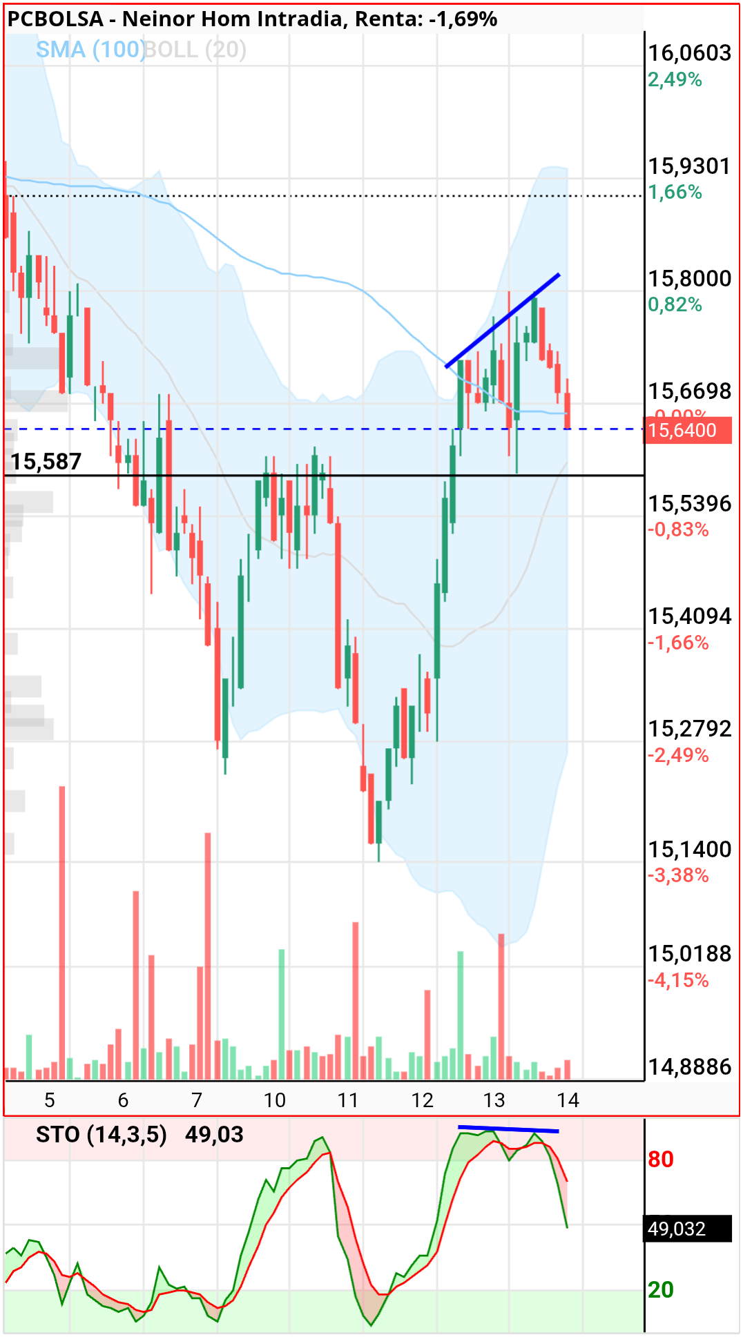 Neinor Homes - Está pagando divergencia bajista