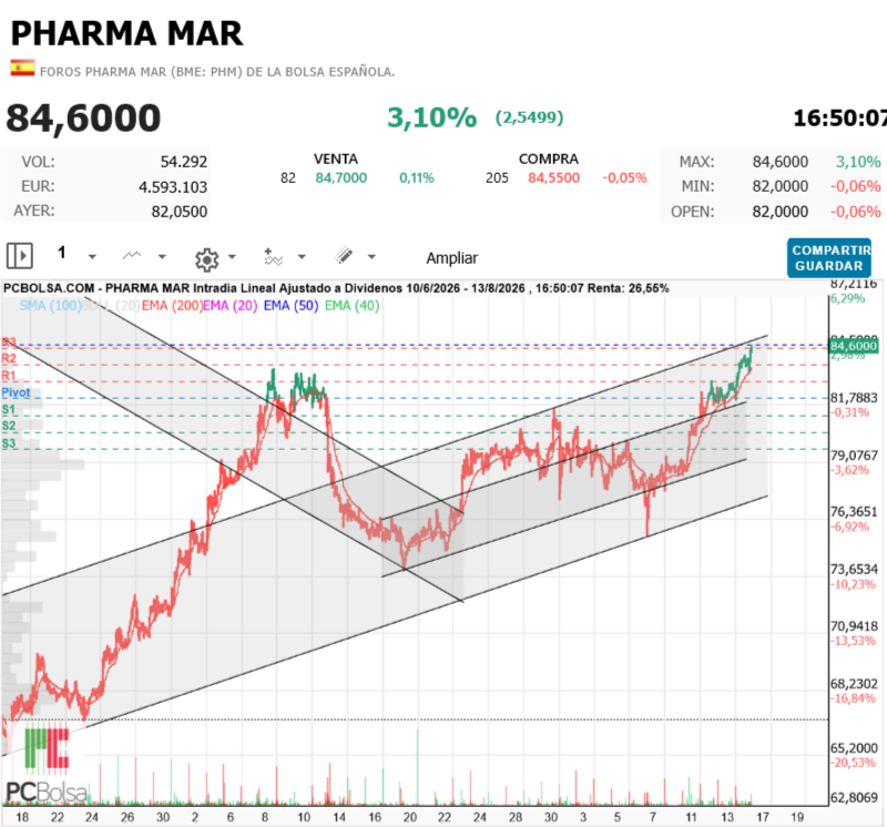 Pharma Mar - ya