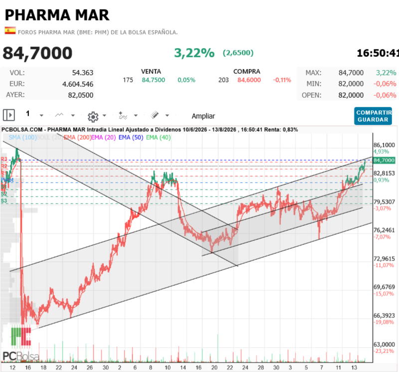Pharma Mar - cumplió