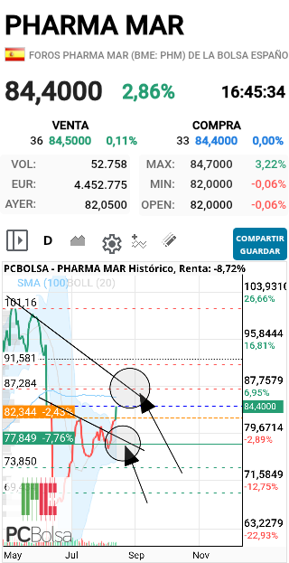 Pharma Mar - Hasta ahora mirabamos la oequeña.. ahora hay que ir mirando la siguiente qye es la buena!!! SALUD Y SUERTE!!!!