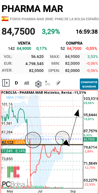 Pharma Mar - Ojo podia hacer esto...