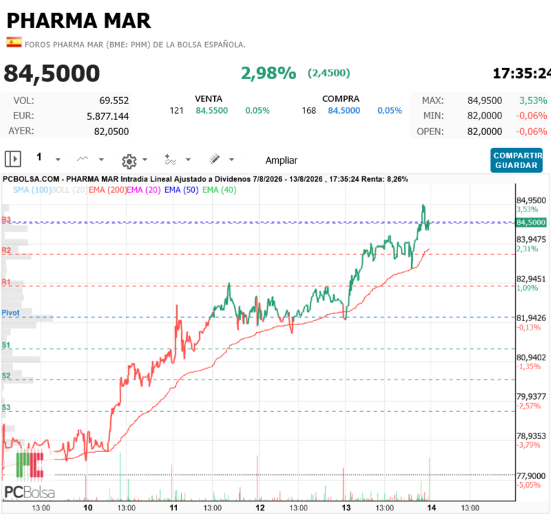Pharma Mar - meredados
