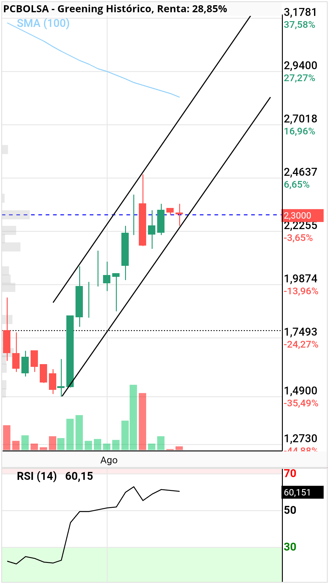 grafico de la accion alvaropc