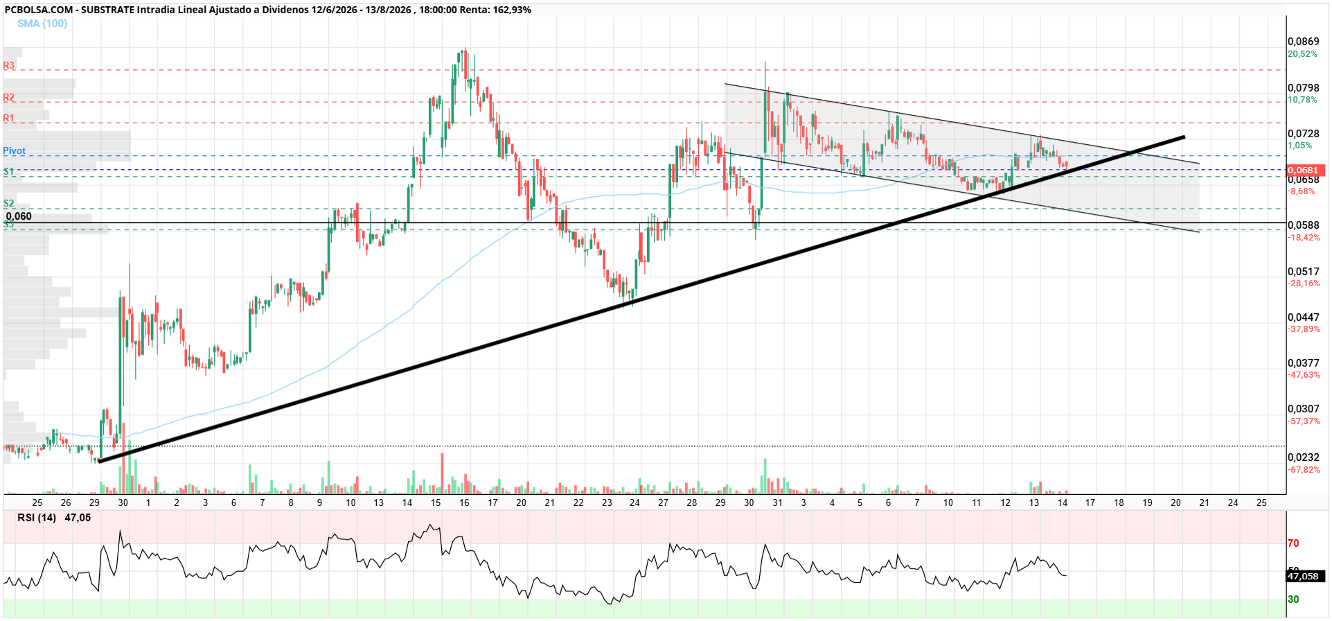 Substrate - ahi t falta la lina   important amigo
me lo dicen en las mesas WsT