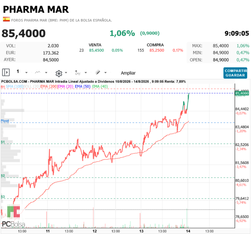 Pharma Mar - max