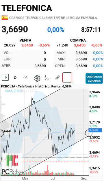Telefonica - no termina de arrancar...necesita un empujón 