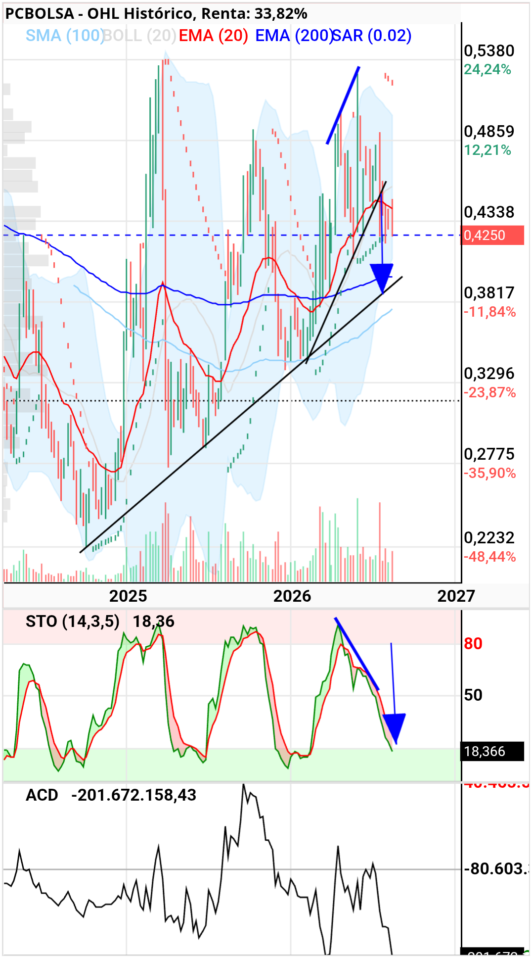 OHL - Actualizado semanal
Estocástico entrando en sobreventa