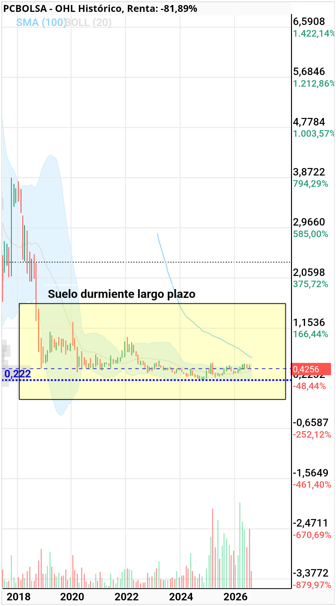 grafico de la accion dmeiga