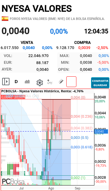 Nyesa Valores - El 0.5 del FIBO aguantando...si lo pierde al 61.8 que está en 35... personalmente no creo q lo haga 