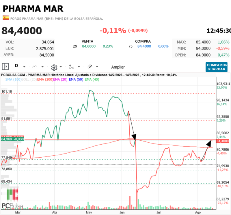 Pharma Mar - Normal, ya lo pasaremos.