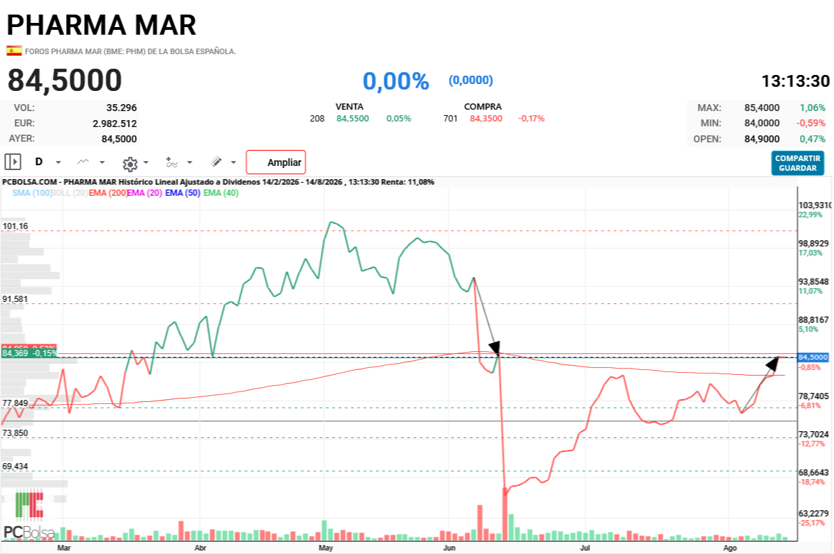 Pharma Mar - Azul vital, y cruce.