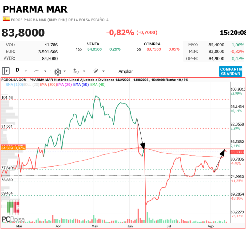 Pharma Mar - Mientras quede vida hay ...