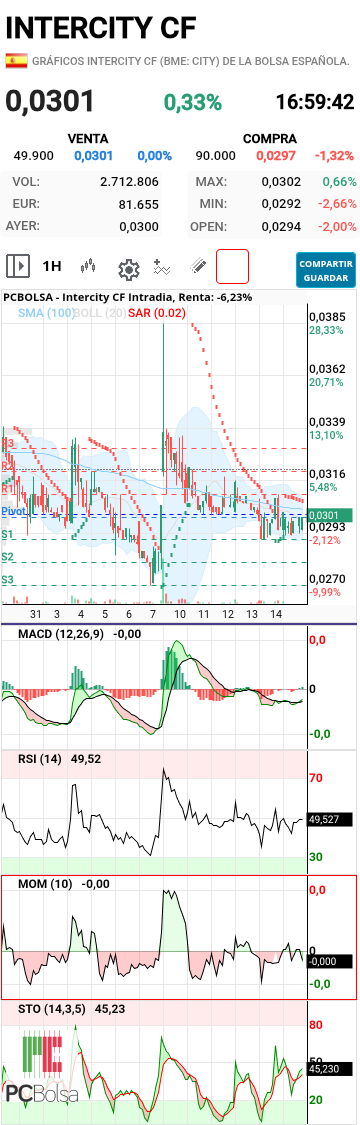 Intercity CF - Bonita vela en horario, y macd cruzado 