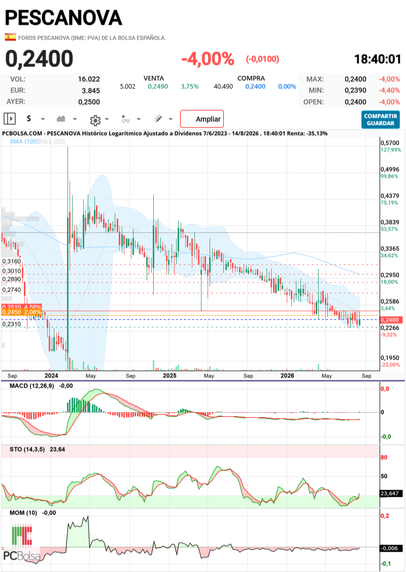 Pescanova - Recuperado el 0,2400 en cierre semanal al menos....asi pinta en velas semanales....buen fin de semana.