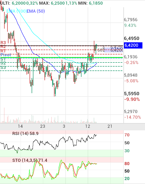 TSK Electron - yo en gráfico a dos horas veo que hay cierta sobre venta pero para nada excesiva.. puede seguir tirando alguna sesión más ... me gusta el suelo redondeado que ha hecho, parecido al de una taza.. que podría acar siéndolo, ya se verá (aunq no lo parece porque en la subida el volumen tendría que haber ido creciendo algo más para mí gusto) la EMA 50 a punto de cortar a la EMA100 eso me gusta también.. bueno la semana que viene puede ir dando pistas