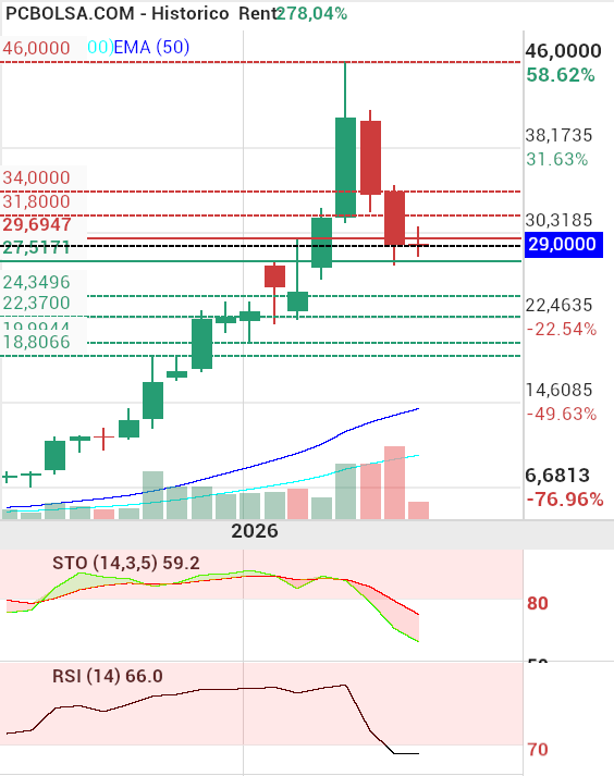 ARTECHE - en gráfico mensual hay una sobreventa brutal por el rsi.. esto cuando estalle lo tiene que hacer con fuerza 