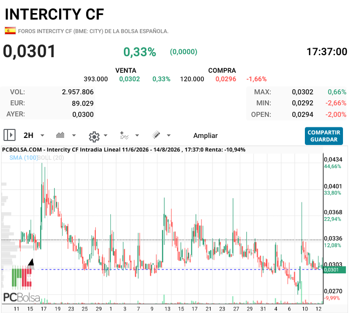 Intercity CF - La flecha indica el día que hicieron el anuncio de los 45. Al día siguiente subió casi un céntimo para, posteriormente, pegar un bajonazo. Después varios calentones hasta su salida a cotizar, donde hay otro subidon el día previo para colocarlos