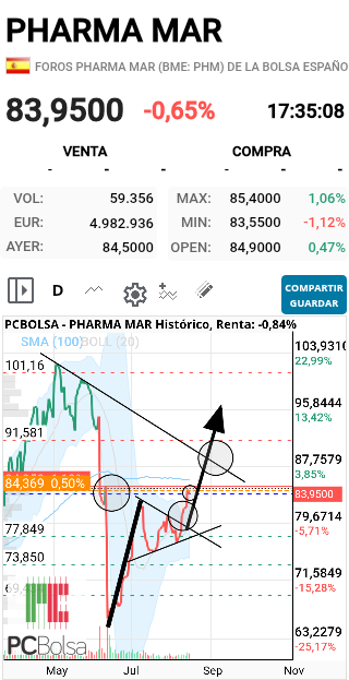 Pharma Mar - Holiiii, bueno pues rompio la banderita y proteccion 104, vamoas ver si estas pequeñas resistencias Y LA BAJISTA las superamos y a ver si llegamos bien el 1 sep, a disfrutar del viaje , SALUD Y SUERTE!!!!