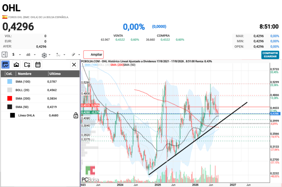 OHL - medias 50 / 200 en semanal 
