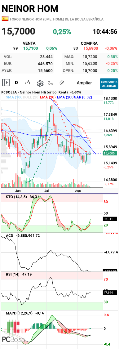 Neinor Homes - Luchando con la ema 20 y en breve la bajista corto plazo 
