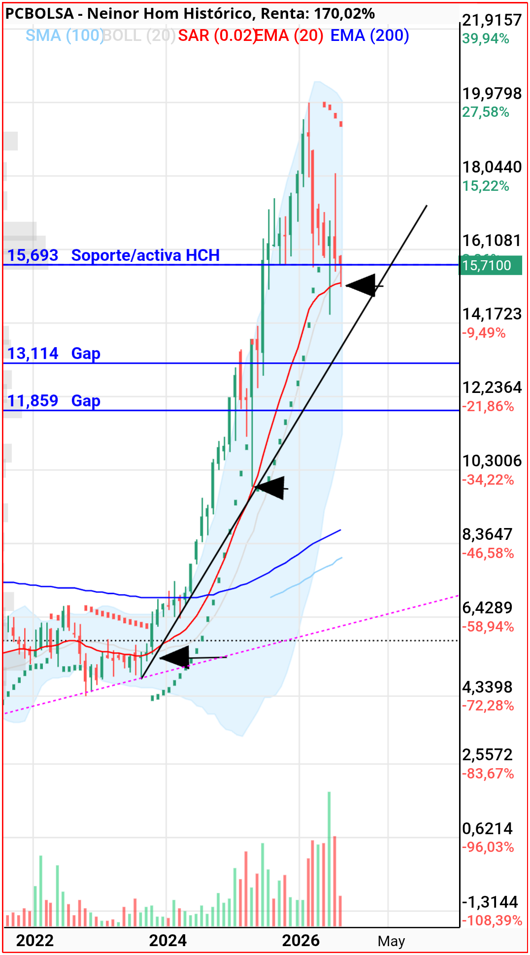 Neinor Homes - Mensual Ema 20 ,hace de soporte junto la directriz alcista 