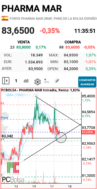 grafico de la accion faemino1