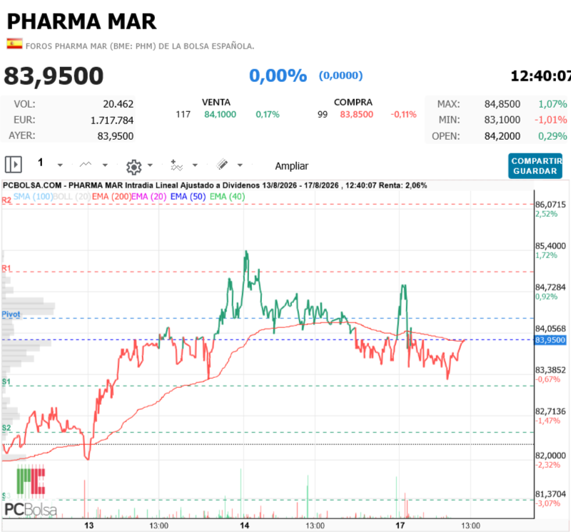 Pharma Mar -   