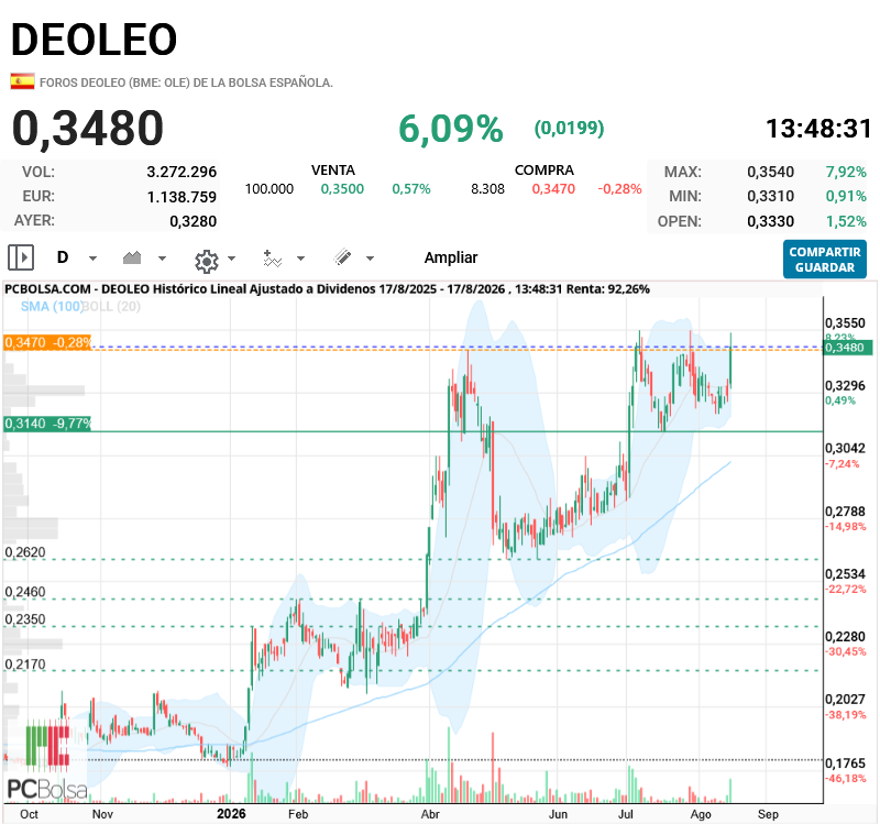 Deoleo - a puntito que está, a ver si es la buena o espera a septiembre